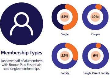 Bronze Plus Essentials - pie chart showing breakdown of membership types